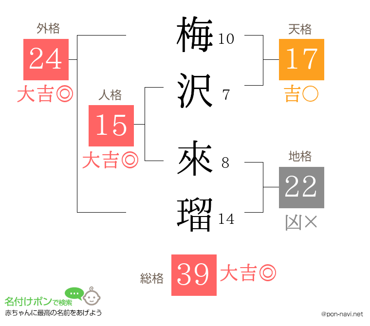 梅沢 來瑠さんの姓名判断結果