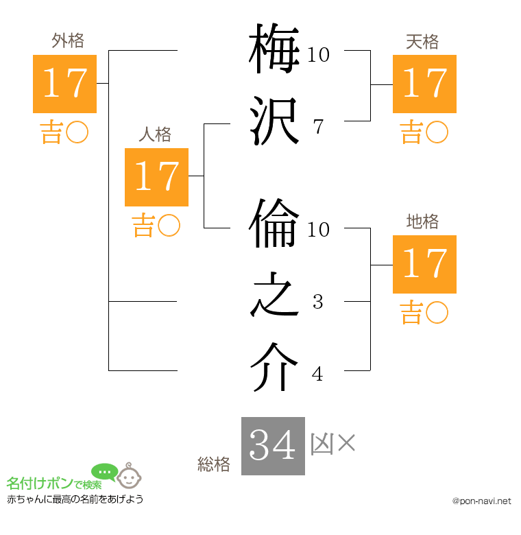 梅沢 倫之介さんの姓名判断結果