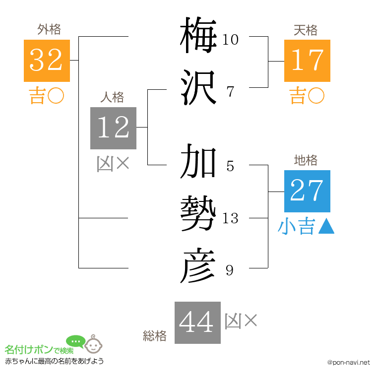 梅沢 加勢彦さんの姓名判断結果