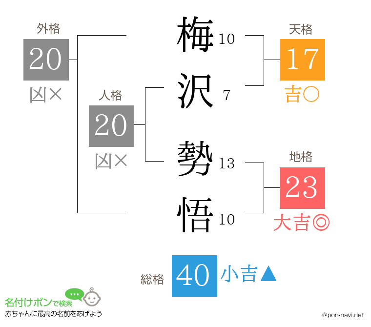 梅沢 勢悟さんの姓名判断結果