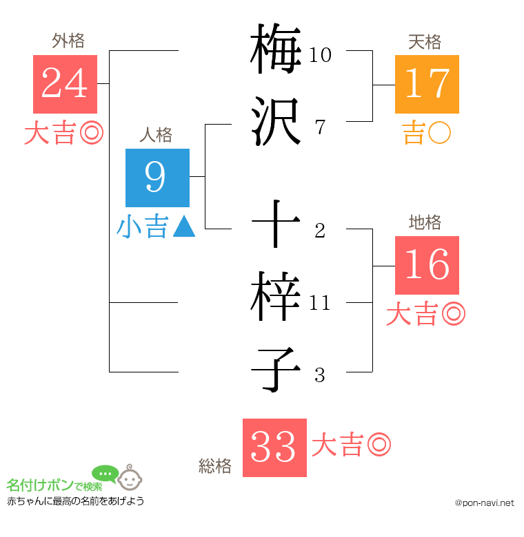 梅沢 十梓子さんの姓名判断結果