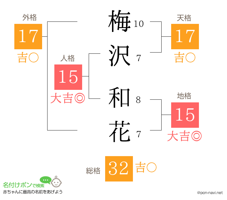 梅沢 和花さんの姓名判断結果
