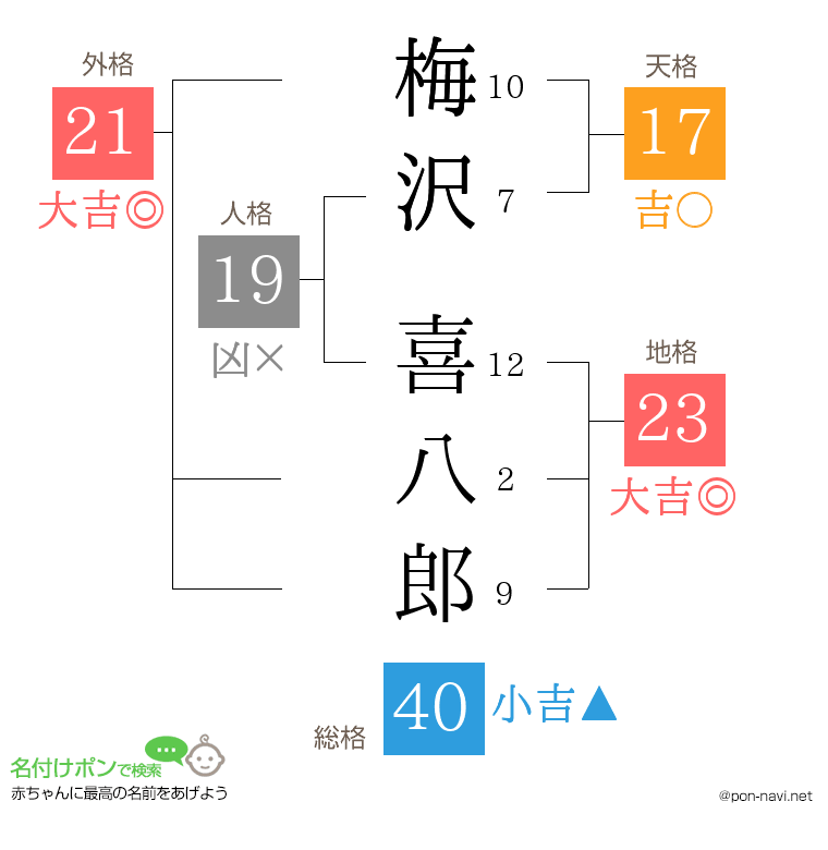 梅沢 喜八郎さんの姓名判断結果
