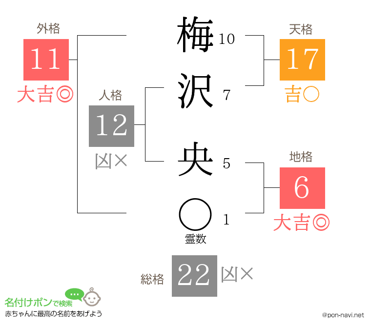 梅沢 央さんの姓名判断結果
