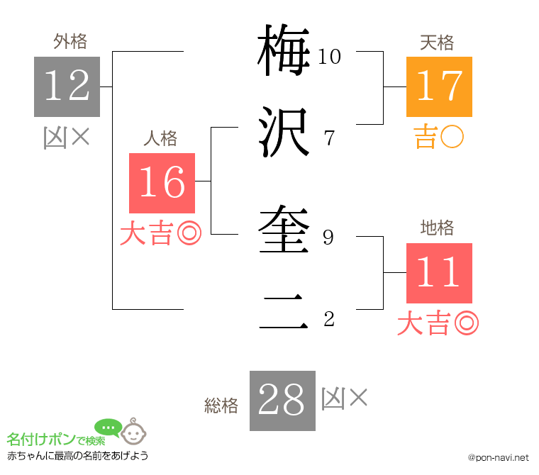 梅沢 奎二さんの姓名判断結果