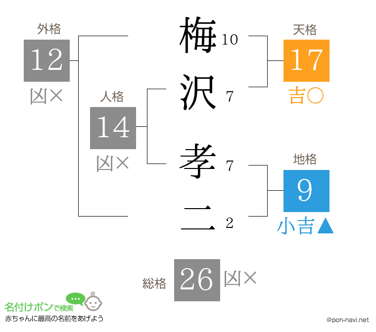 梅沢 孝二さんの姓名判断結果