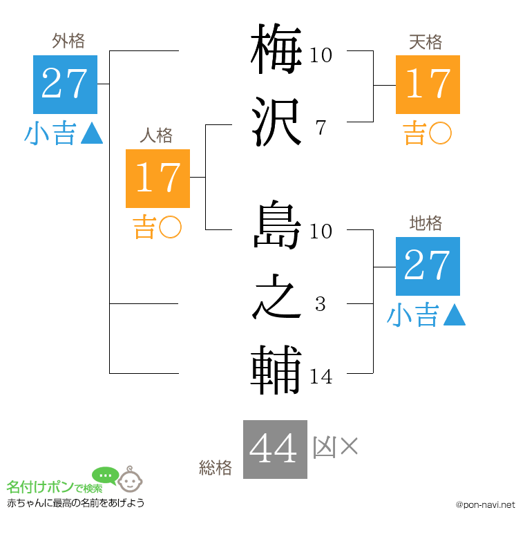 梅沢 島之輔さんの姓名判断結果