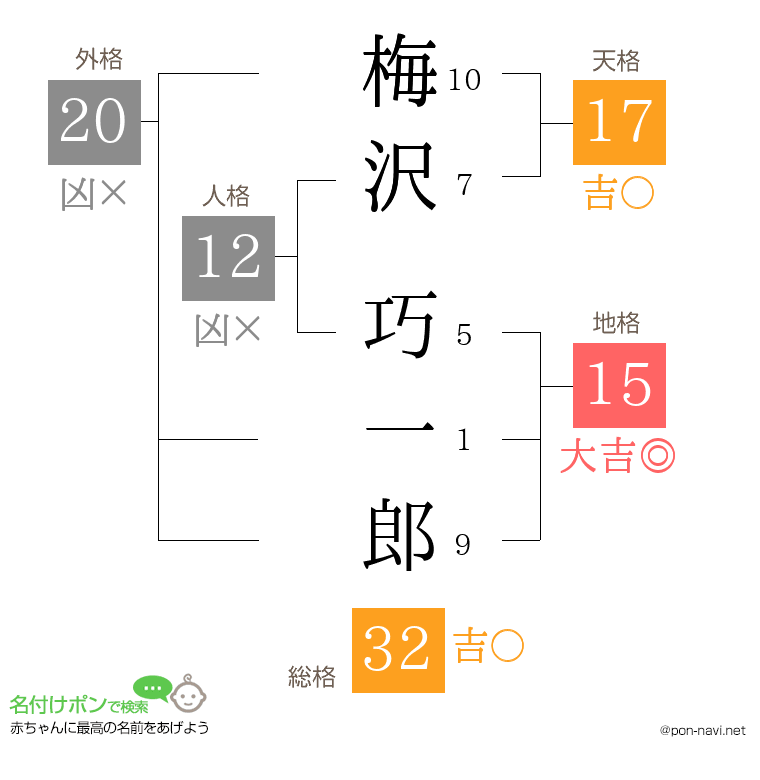梅沢 巧一郎さんの姓名判断結果