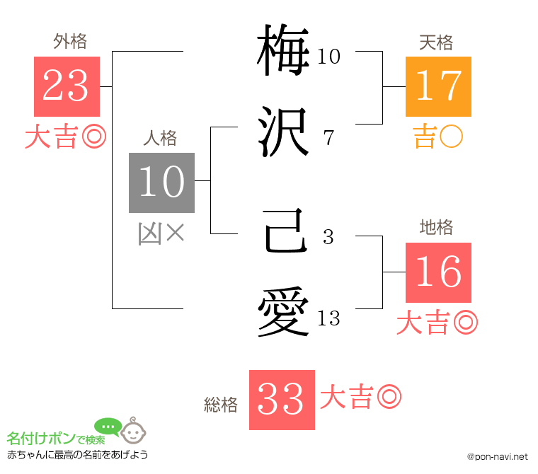 梅沢 己愛さんの姓名判断結果