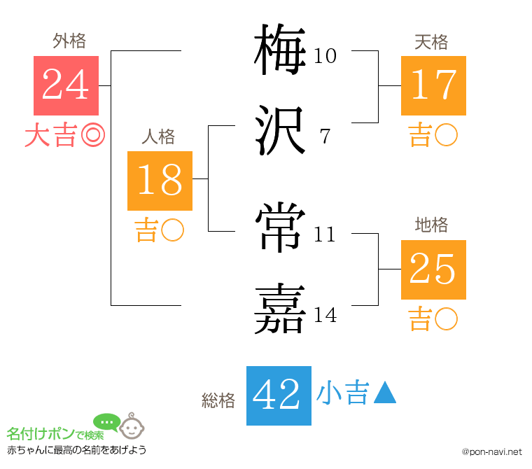 梅沢 常嘉さんの姓名判断結果