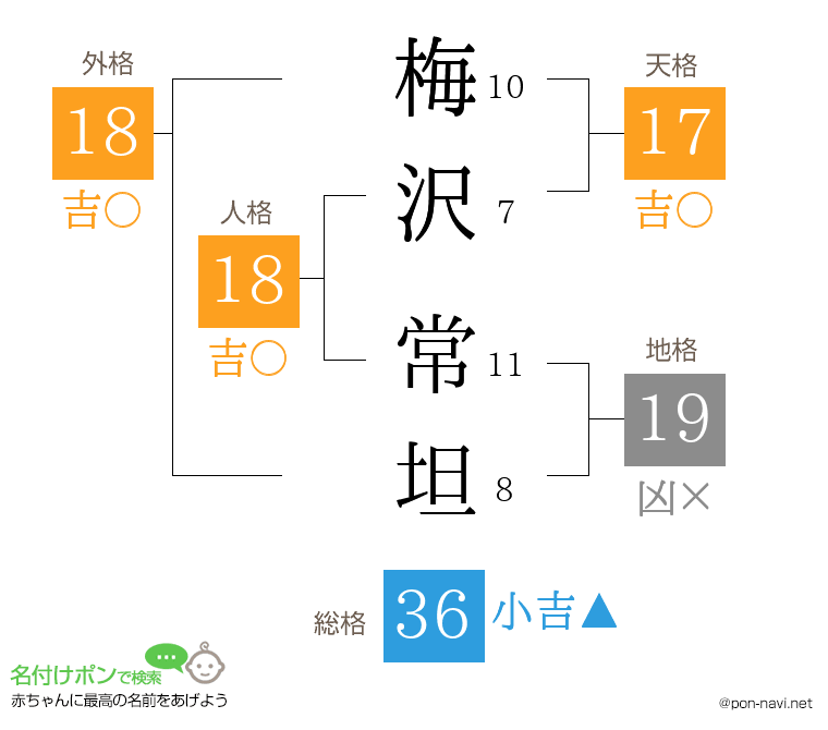 梅沢 常坦さんの姓名判断結果