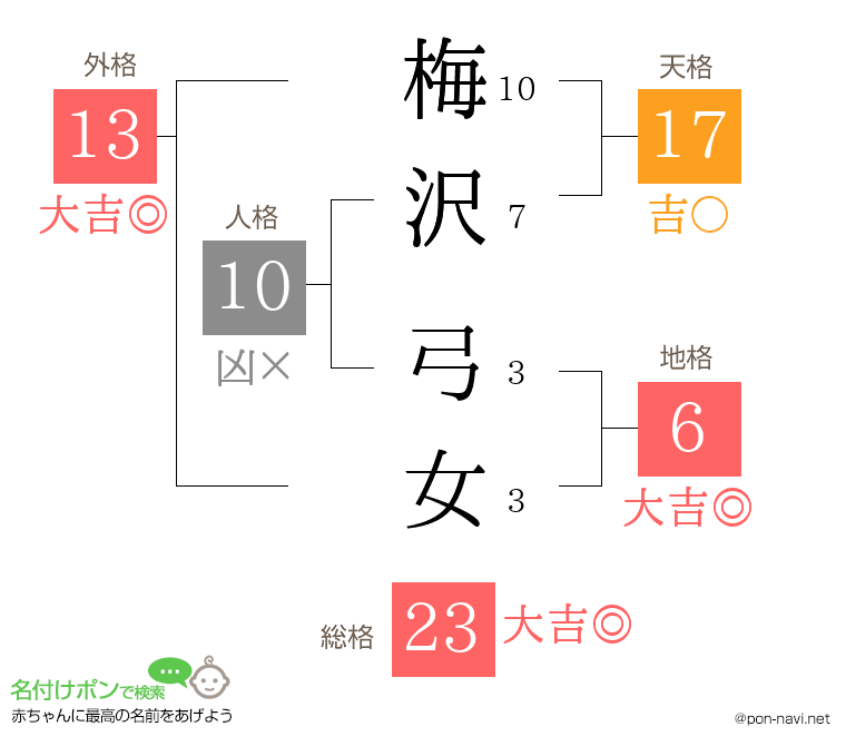梅沢 弓女さんの姓名判断結果