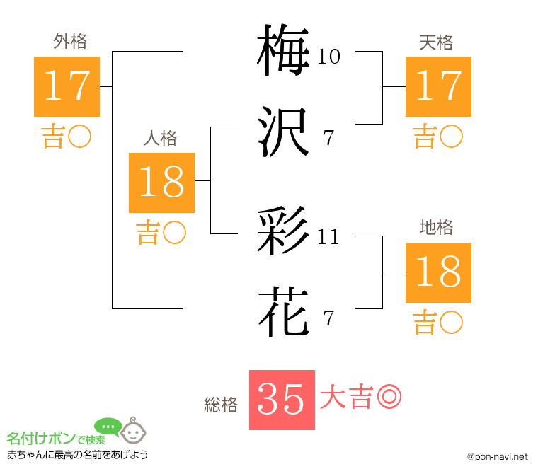 梅沢 彩花さんの姓名判断結果