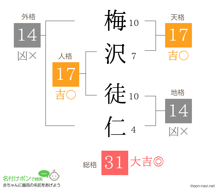 梅沢 徒仁さんの姓名判断結果