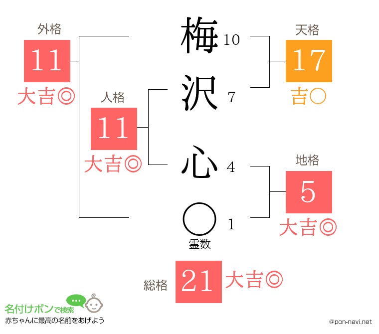 梅沢 心さんの姓名判断結果