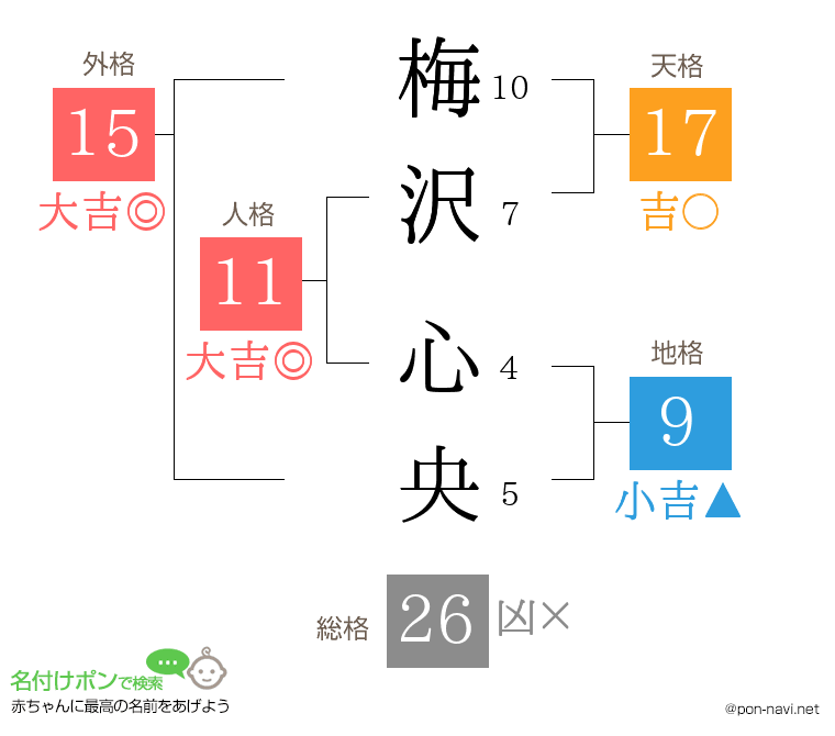 梅沢 心央さんの姓名判断結果