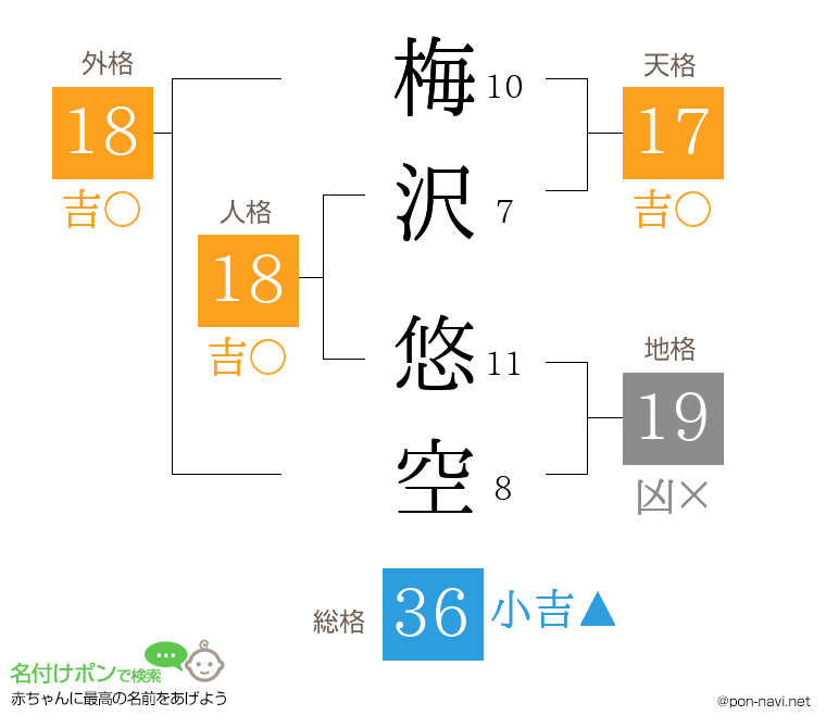 梅沢 悠空さんの姓名判断結果