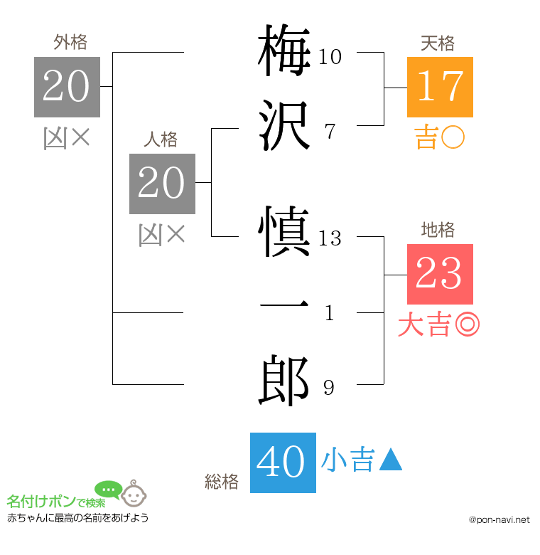 梅沢 慎一郎さんの姓名判断結果