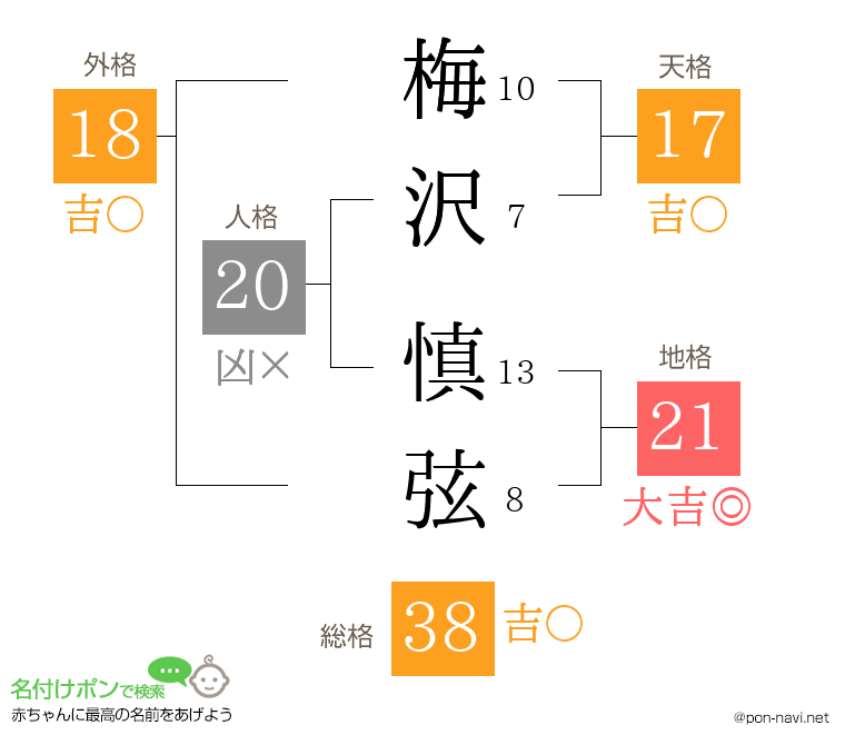梅沢 慎弦さんの姓名判断結果