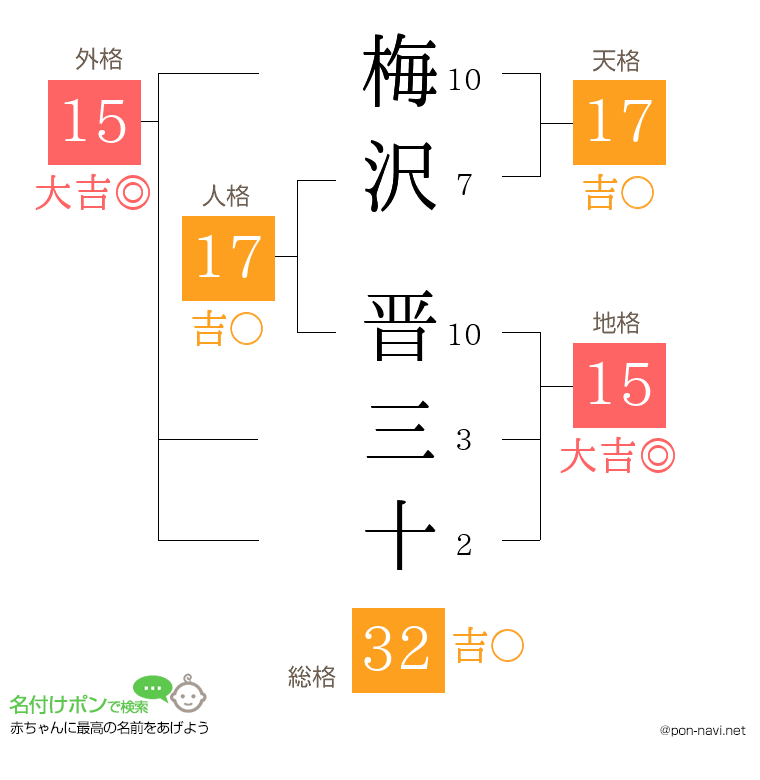 梅沢 晋三十さんの姓名判断結果