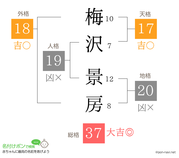 梅沢 景房さんの姓名判断結果