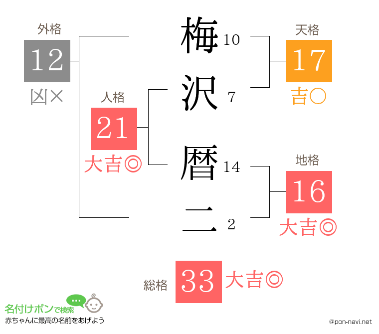 梅沢 暦二さんの姓名判断結果