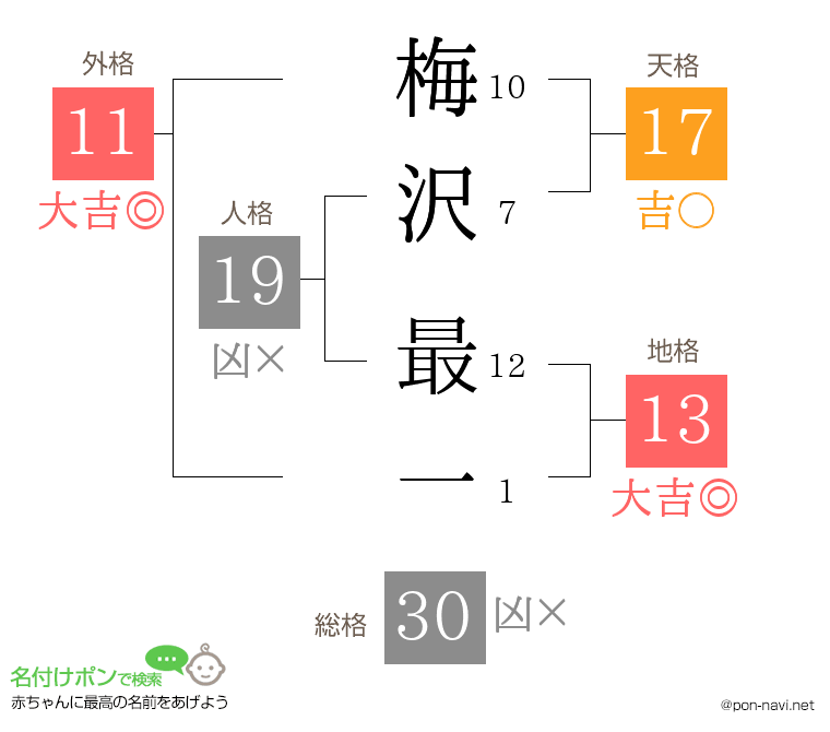 梅沢 最一さんの姓名判断結果