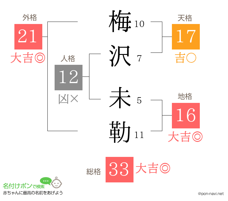 梅沢 未勒さんの姓名判断結果