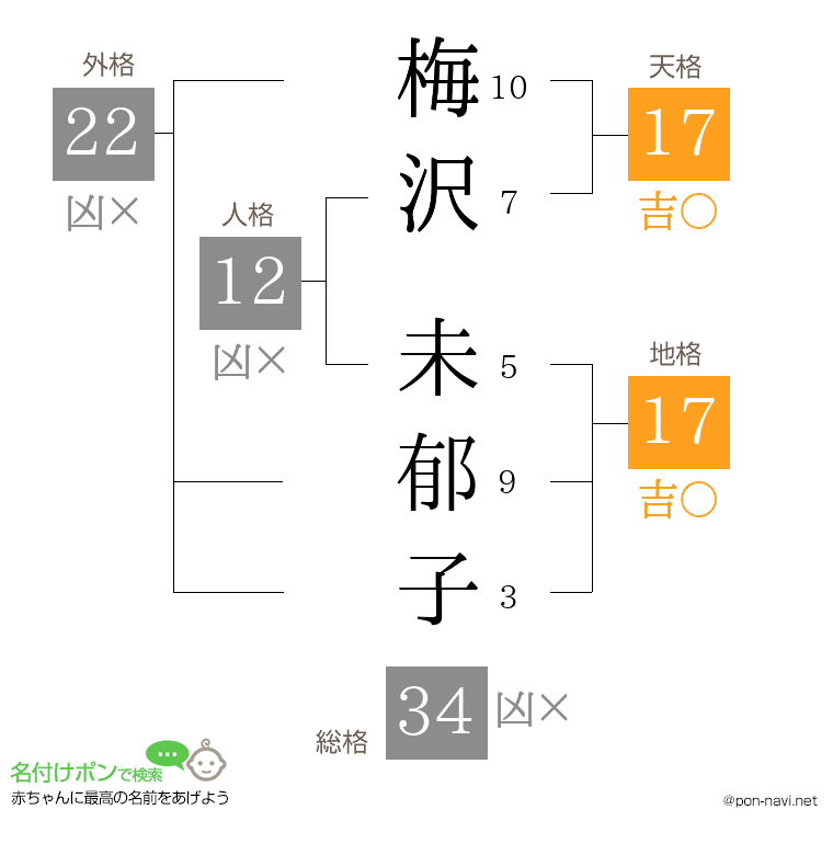梅沢 未郁子さんの姓名判断結果