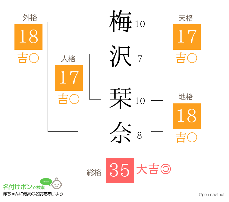 梅沢 栞奈さんの姓名判断結果