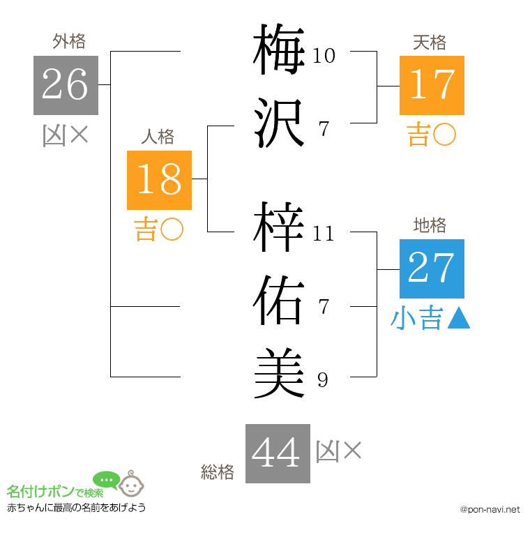梅沢 梓佑美さんの姓名判断結果