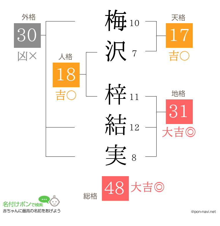 梅沢 梓結実さんの姓名判断結果