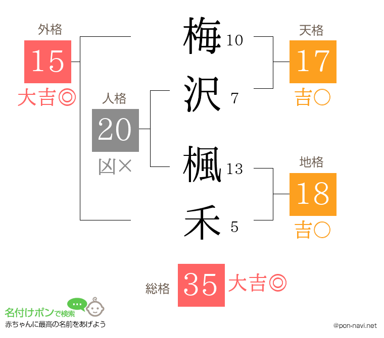 梅沢 楓禾さんの姓名判断結果