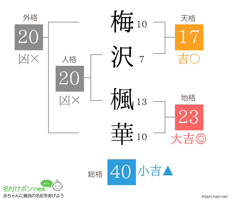 梅沢 楓華さんの姓名判断結果