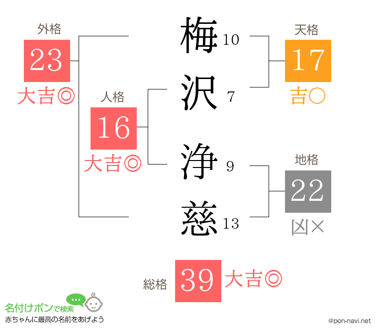 梅沢 浄慈さんの姓名判断結果