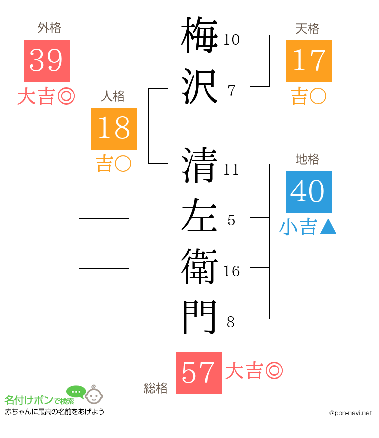 梅沢 清左衛門さんの姓名判断結果