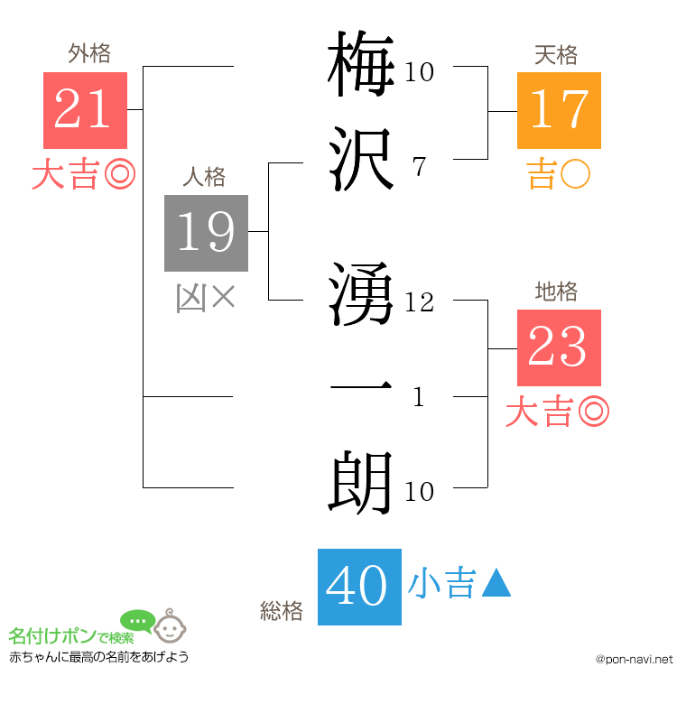 梅沢 湧一朗さんの姓名判断結果