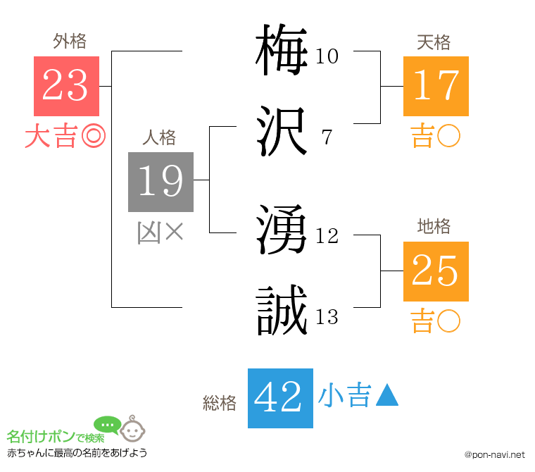 梅沢 湧誠さんの姓名判断結果