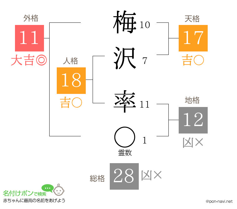 梅沢 率さんの姓名判断結果