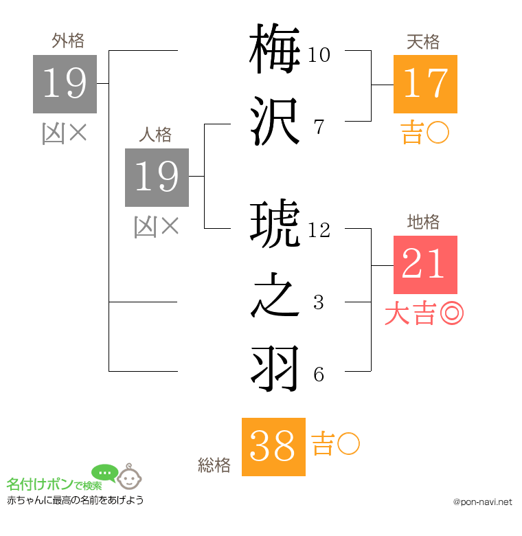 梅沢 琥之羽さんの姓名判断結果