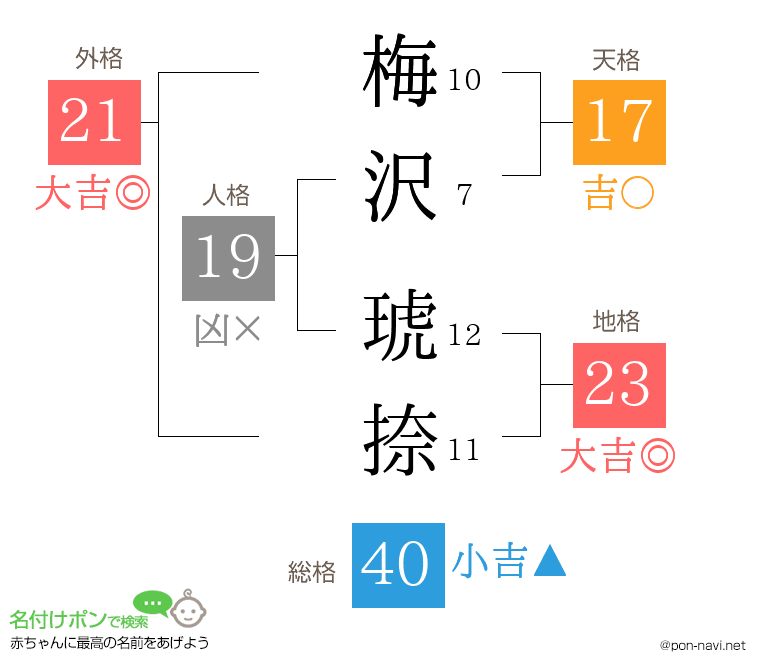 梅沢 琥捺さんの姓名判断結果