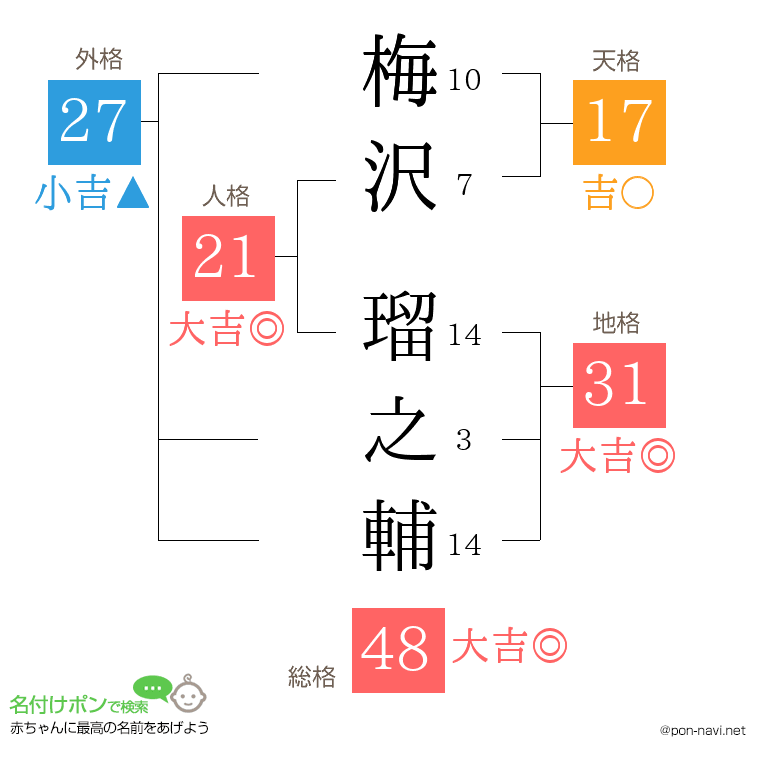 梅沢 瑠之輔さんの姓名判断結果