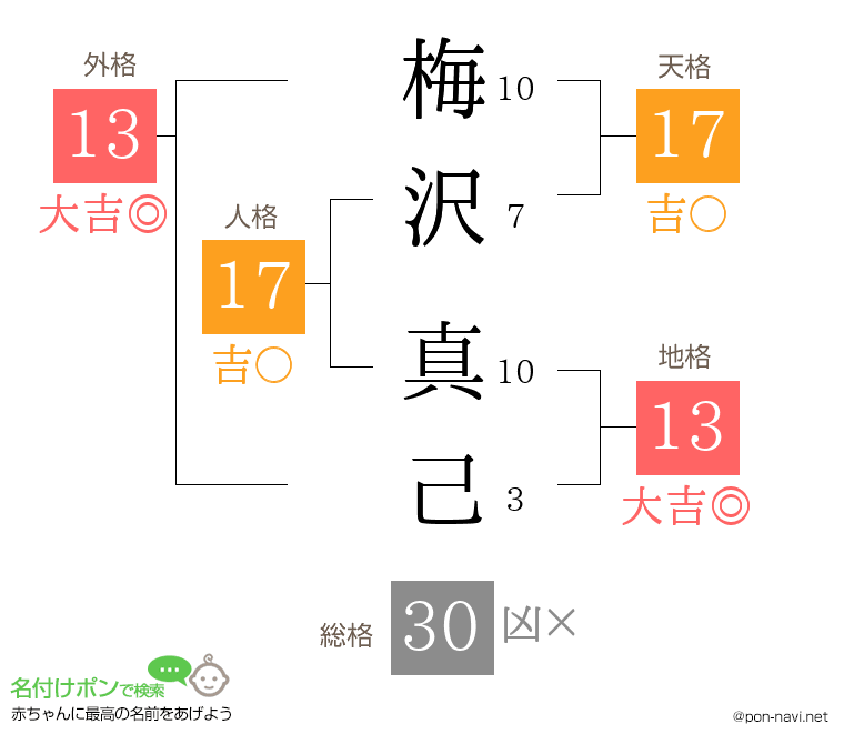 梅沢 真己さんの姓名判断結果