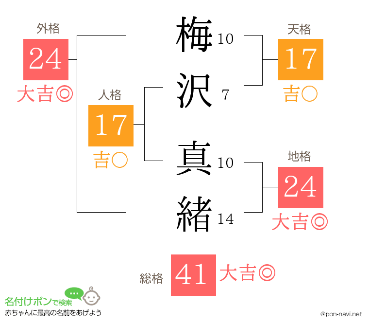 梅沢 真緒さんの姓名判断結果