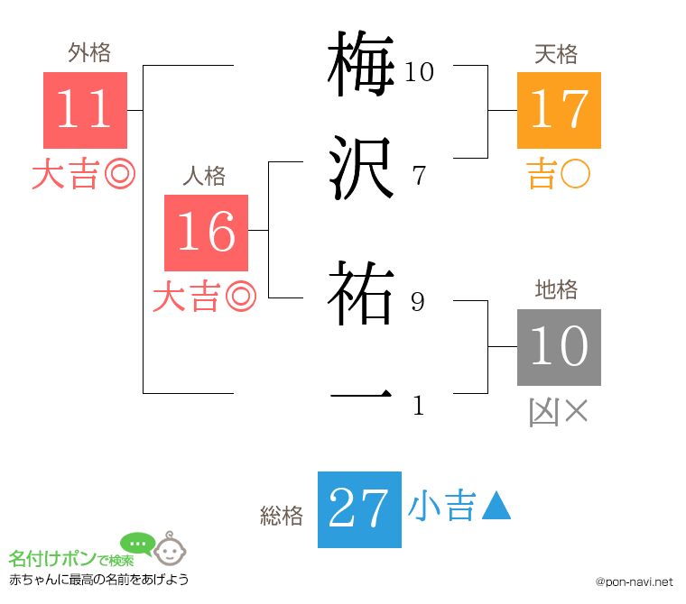 梅沢 祐一さんの姓名判断結果