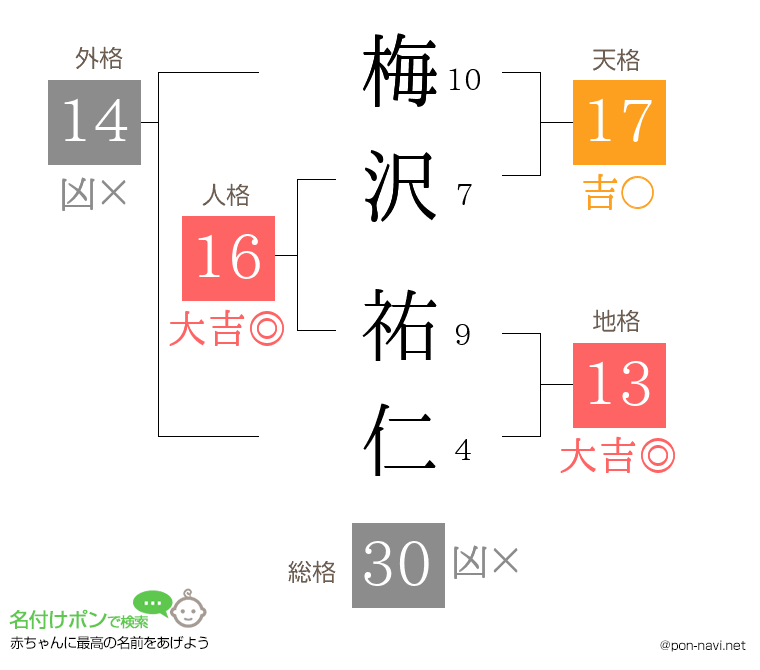 梅沢 祐仁さんの姓名判断結果
