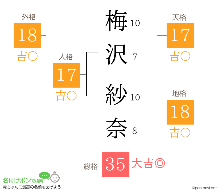 梅沢 紗奈さんの姓名判断結果