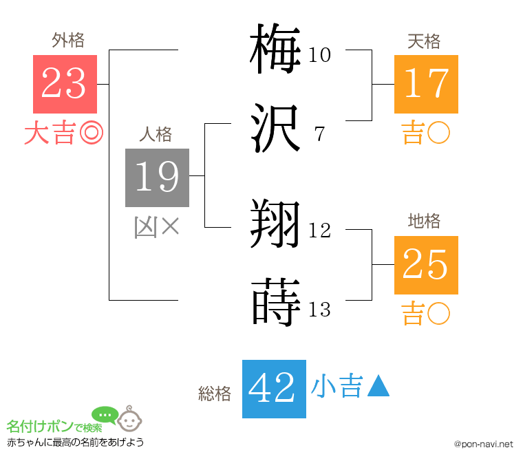 梅沢 翔蒔さんの姓名判断結果