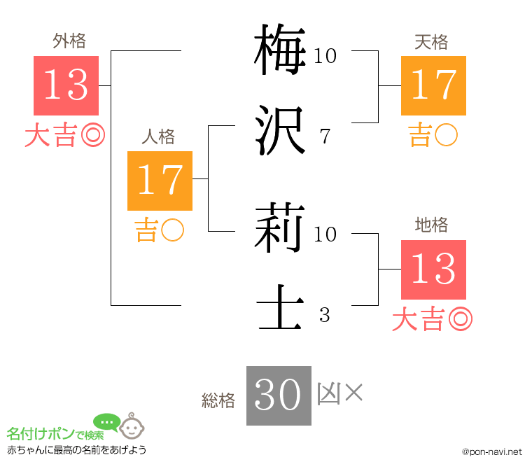 梅沢 莉士さんの姓名判断結果