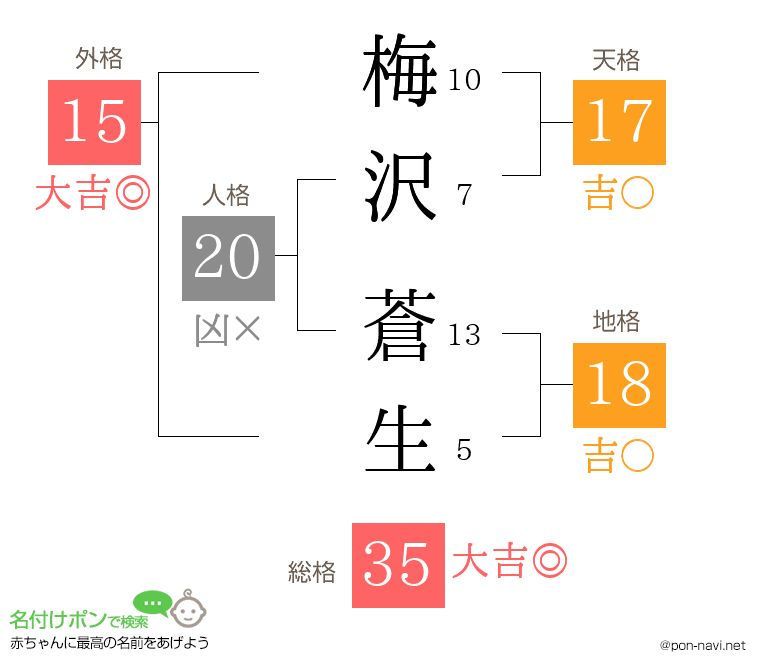 梅沢 蒼生さんの姓名判断結果